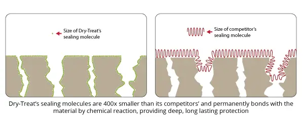 Dry-Treat Sealing Molecule Example - Sealing Granite Countertops